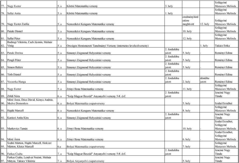 a Országos Honismereti Tanulmányi Verseny (internetes levelezőverseny) 1. hely Takács Erika 83. Pataki Dorina 5. a Simonyi Zsigmond Helyesírási verseny 5. hely - Reményi Edina 84. Pengő Péter 5.