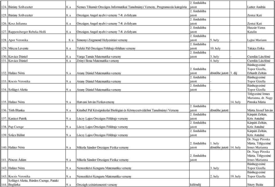 Apor Veronika 8. a Simonyi Zsigmond Helyesírási verseny 5. hely - Lajtai Mariann 129. Mócza Levente 8. a Teleki Pál Országos Földrajz-földtan verseny 10. hely Takács Erika 130. Kovács Dániel 8.