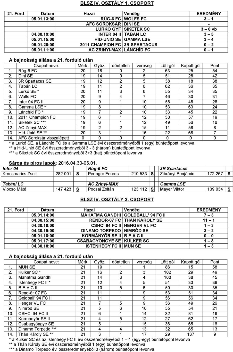 Tabán LC 19 11 2 6 62 36 35 5. Lurkó SE * 20 11 3 6 55 34 35 6. Wolfs FC 20 9 4 7 46 30 31 7. Inter 04 FC II 20 9 1 10 55 48 28 8. Gamma LSE * 19 8 1 10 53 63 24 9. Lánchíd FC * 19 7 2 10 33 45 22 10.