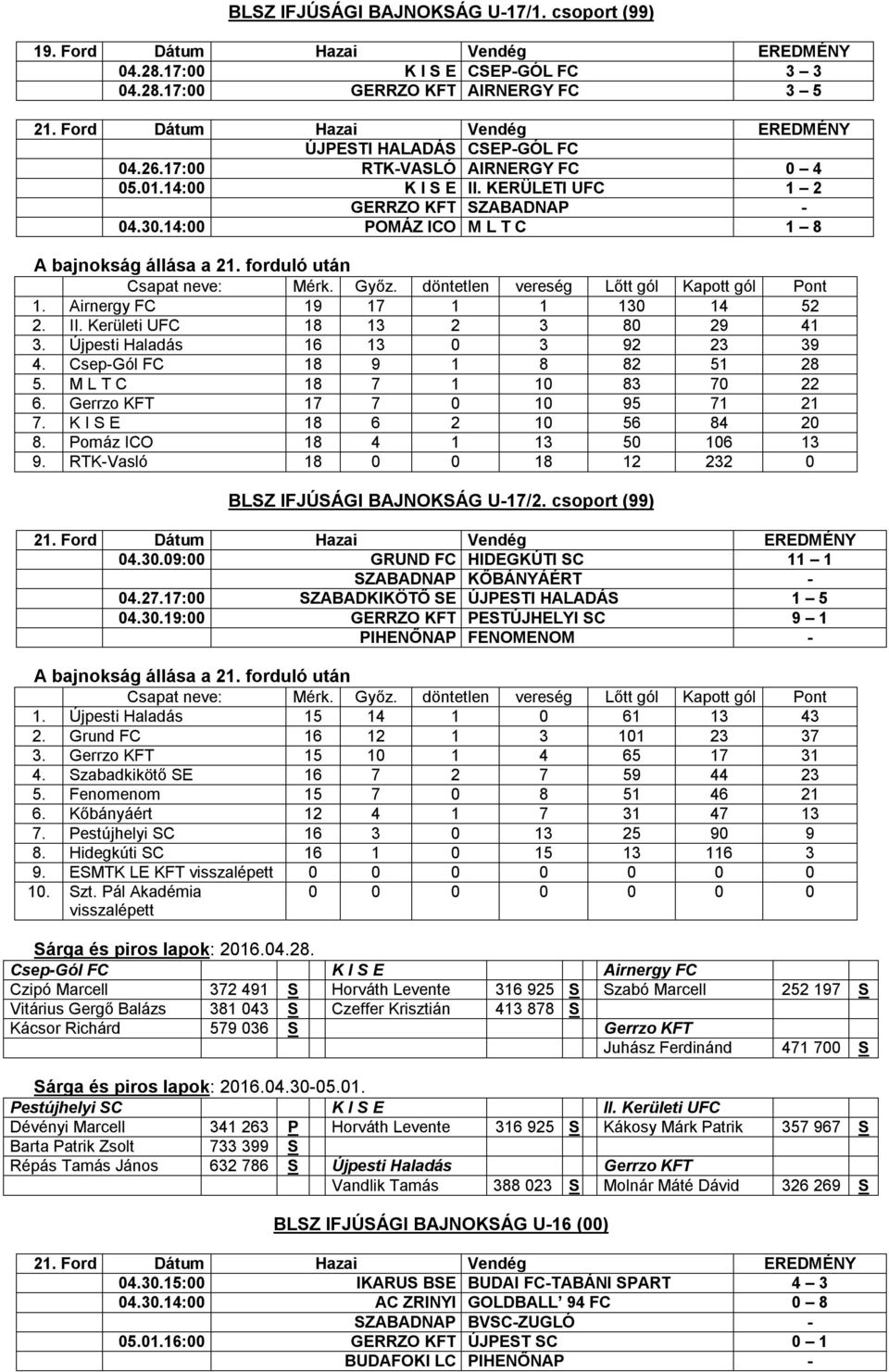 Airnergy FC 19 17 1 1 130 14 52 2. II. Kerületi UFC 18 13 2 3 80 29 41 3. Újpesti Haladás 16 13 0 3 92 23 39 4. Csep-Gól FC 18 9 1 8 82 51 28 5. M L T C 18 7 1 10 83 70 22 6.