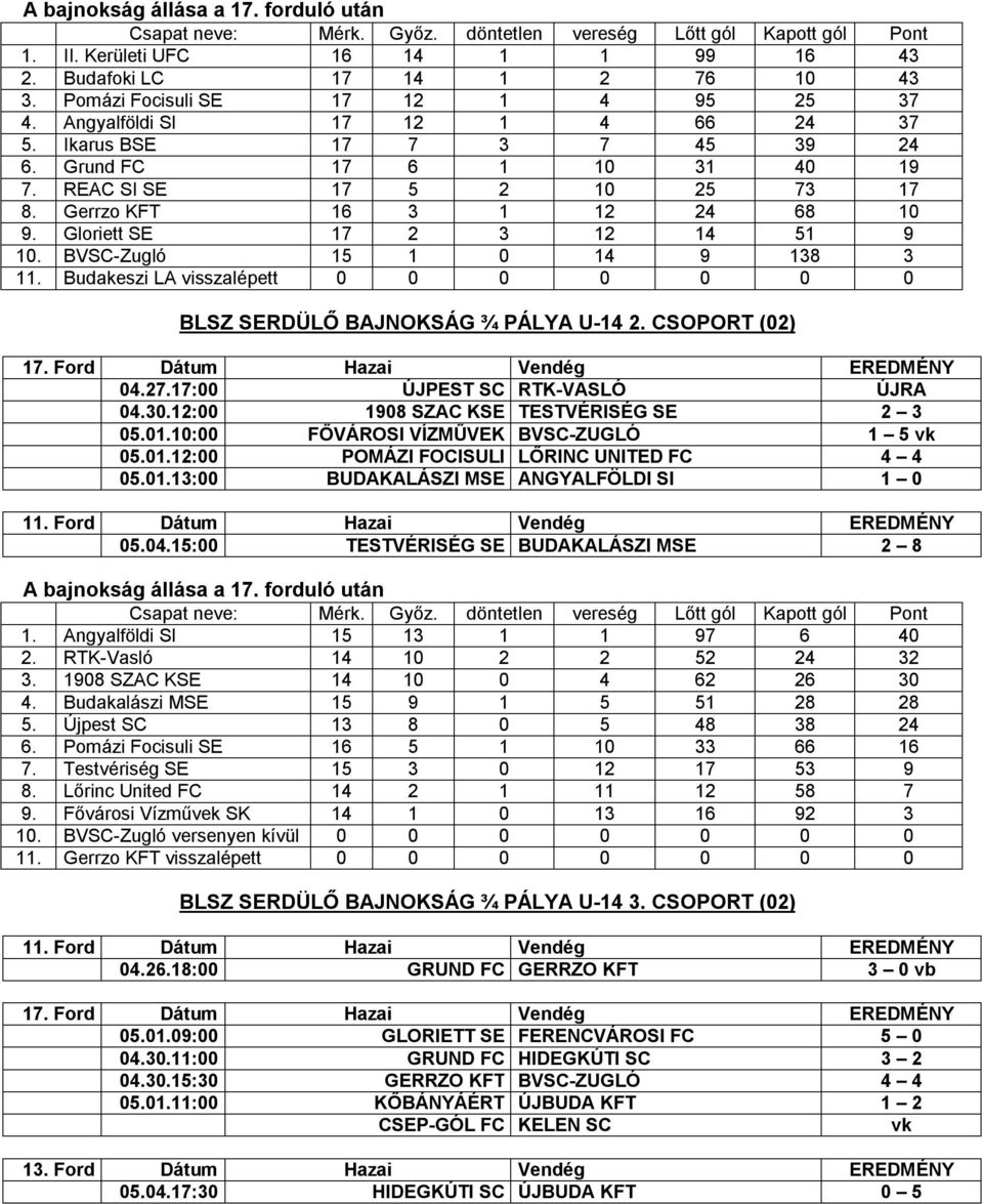 Budakeszi LA visszalépett 0 0 0 0 0 0 0 BLSZ SERDÜLŐ BAJNOKSÁG ¾ PÁLYA U-14 2. CSOPORT (02) 17. Ford Dátum Hazai Vendég EREDMÉNY 04.27.17:00 ÚJPEST SC RTK-VASLÓ ÚJRA 04.30.
