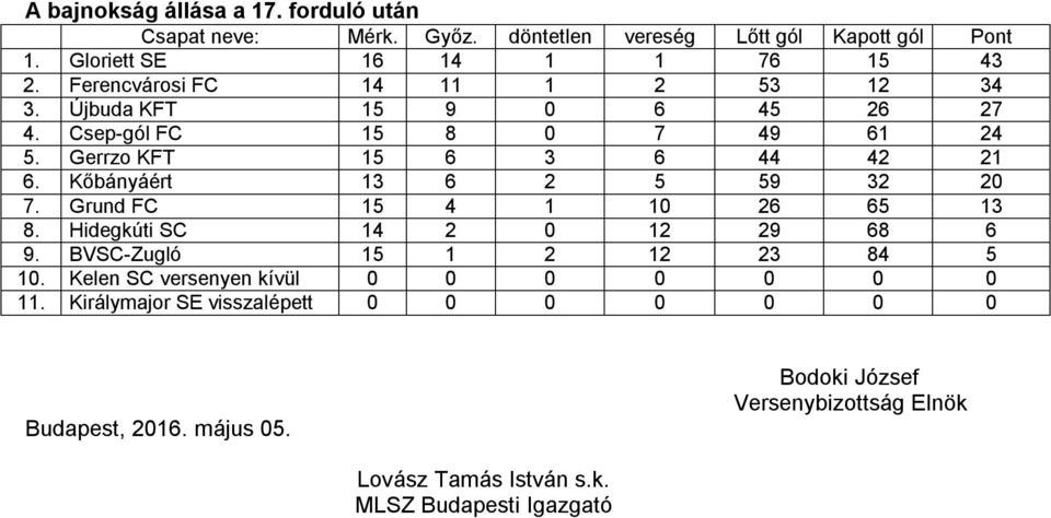 Grund FC 15 4 1 10 26 65 13 8. Hidegkúti SC 14 2 0 12 29 68 6 9. BVSC-Zugló 15 1 2 12 23 84 5 10.