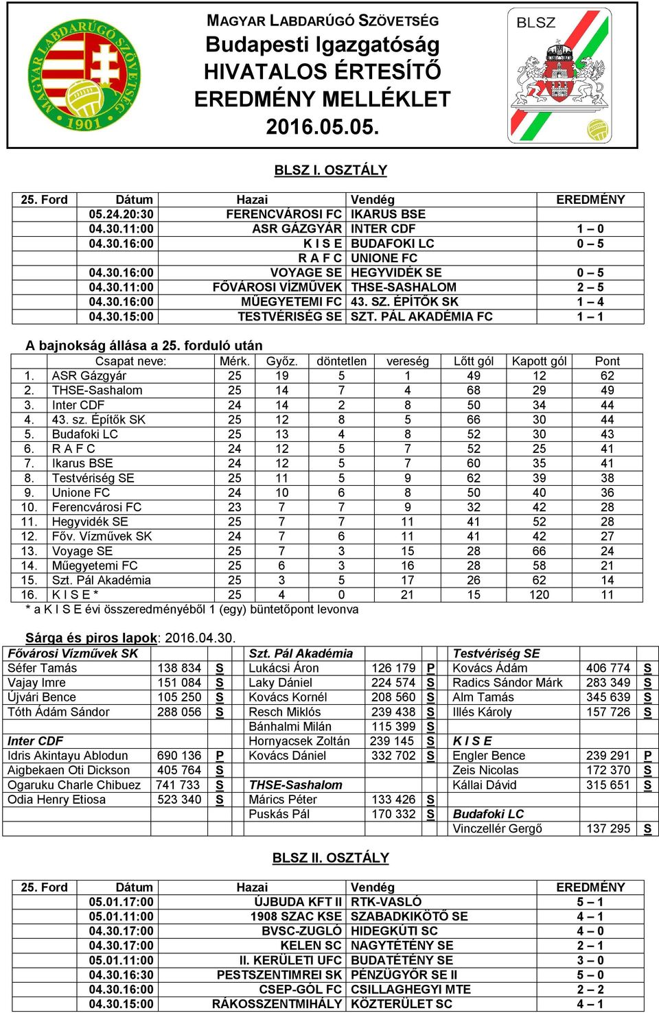 PÁL AKADÉMIA FC 1 1 A bajnokság állása a 25. forduló után 1. ASR Gázgyár 25 19 5 1 49 12 62 2. THSE-Sashalom 25 14 7 4 68 29 49 3. Inter CDF 24 14 2 8 50 34 44 4. 43. sz.