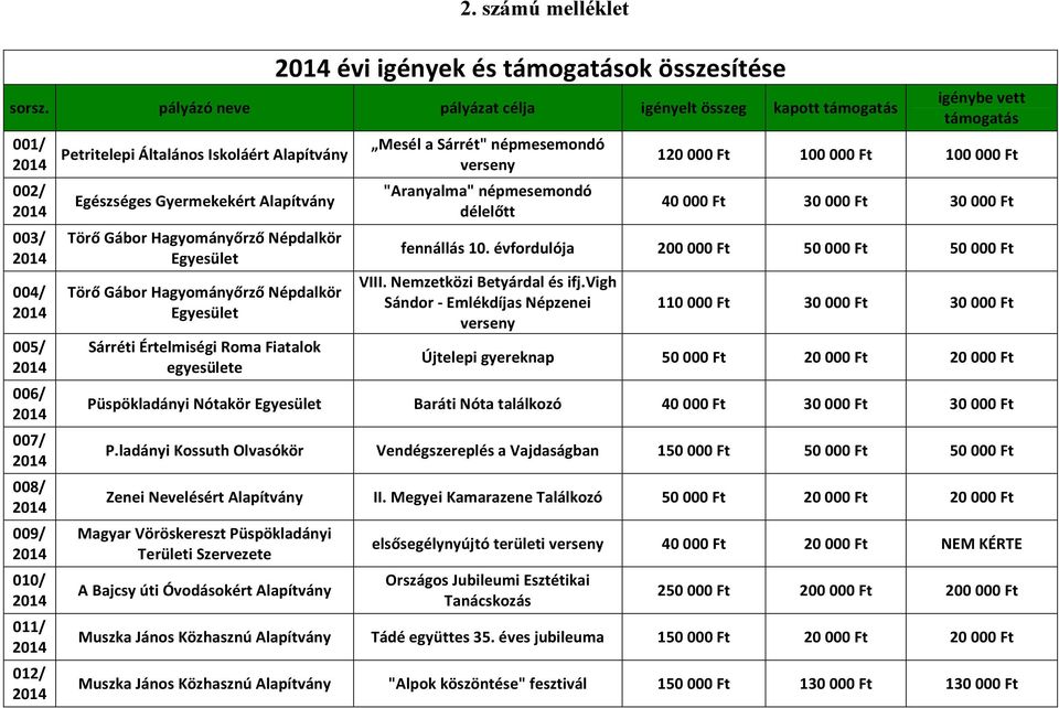 Törő Gábor Hagyományőrző Népdalkör Egyesület Törő Gábor Hagyományőrző Népdalkör Egyesület Sárréti Értelmiségi Roma Fiatalok egyesülete Mesél a Sárrét" népmesemondó verseny "Aranyalma" népmesemondó