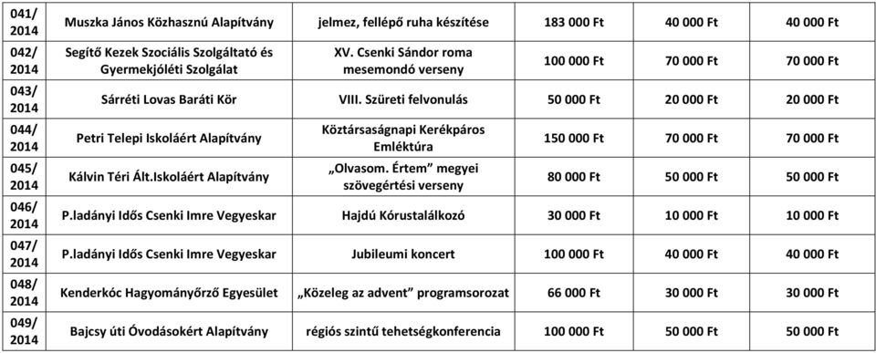 Szüreti felvonulás 20 000 Ft 20 000 Ft Petri Telepi Iskoláért Alapítvány Kálvin Téri Ált.Iskoláért Alapítvány Köztársaságnapi Kerékpáros Emléktúra Olvasom.