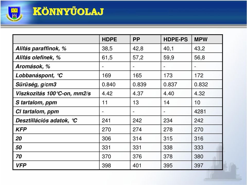 832 Viszkozitás 100 Con, mm2/s 4.42 4.37 4.40 4.