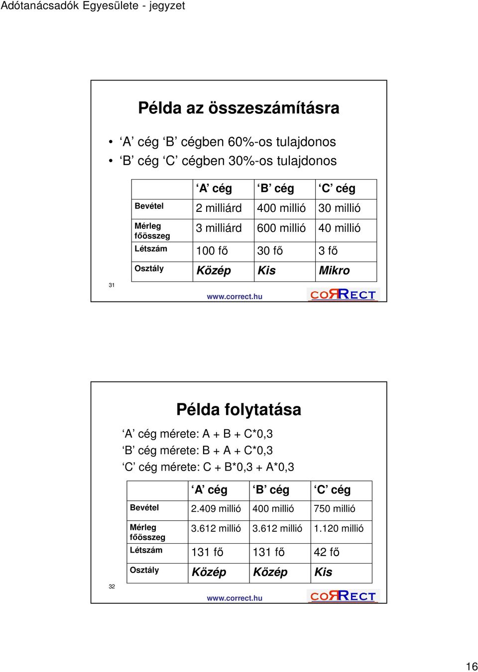 folytatása A cég mérete: A + B + C*0,3 B cég mérete: B + A + C*0,3 C cég mérete: C + B*0,3 + A*0,3 A cég B cég C cég Bevétel 2.