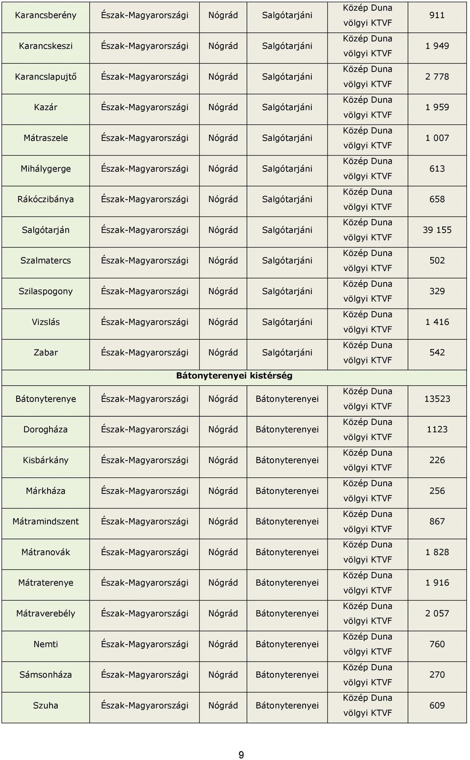 Észak-Magyarországi Nógrád Salgótarjáni Szalmatercs Észak-Magyarországi Nógrád Salgótarjáni Szilaspogony Észak-Magyarországi Nógrád Salgótarjáni Vizslás Észak-Magyarországi Nógrád Salgótarjáni Zabar