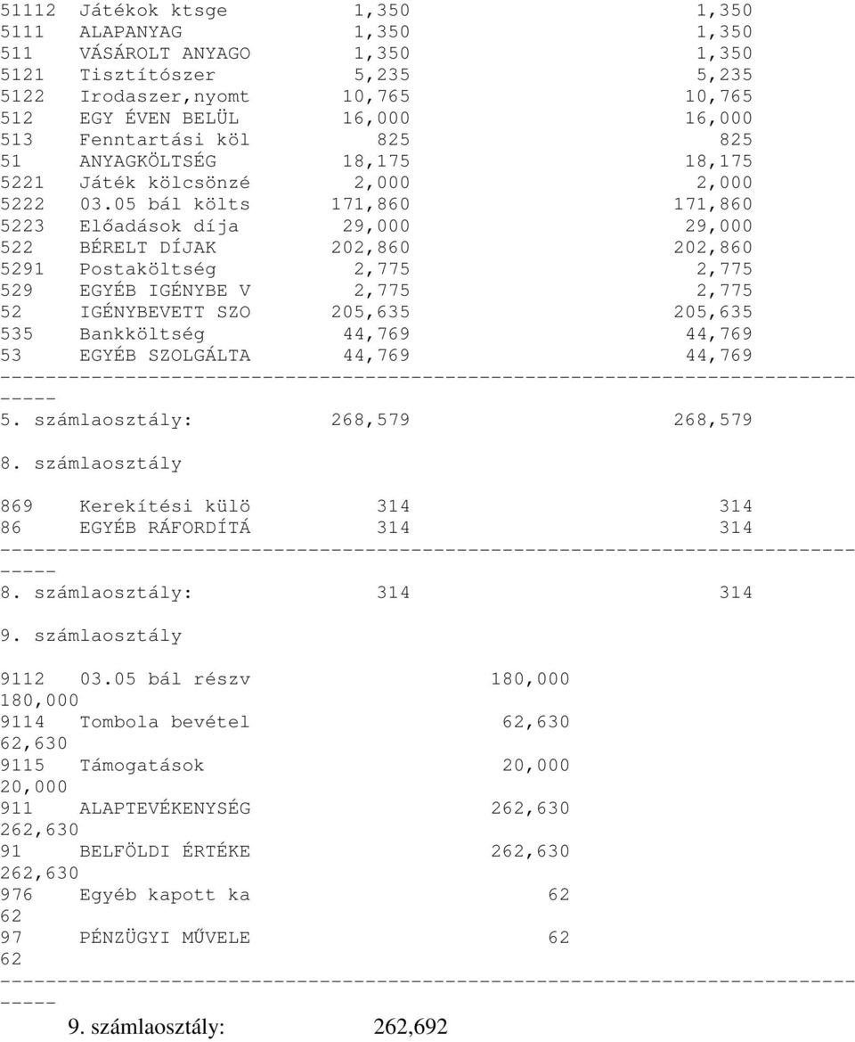 05 bál költs 171,860 171,860 5223 Előadások díja 29,000 29,000 522 BÉRELT DÍJAK 202,860 202,860 5291 Postaköltség 2,775 2,775 529 EGYÉB IGÉNYBE V 2,775 2,775 52 IGÉNYBEVETT SZO 205,635 205,635 535
