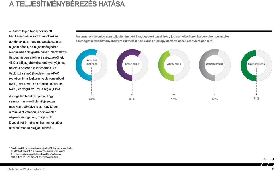 Az ösztönzés alapú jövedelem az APAC régióban bír a legkomolyabb vonzerővel (56%), ezt követi az amerikai kontinens (44%) és végül az EMEA régió (41%).