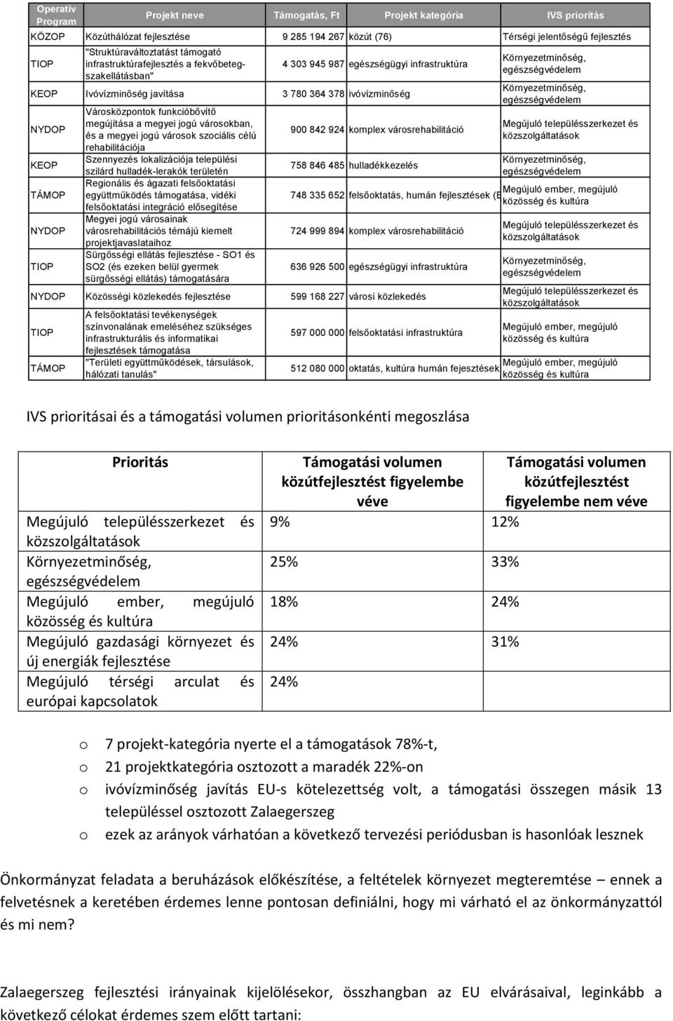 funkcióbővítő megújítása a megyei jogú városokban, és a megyei jogú városok szociális célú rehabilitációja Szennyezés lokalizációja települési szilárd hulladék-lerakók területén Regionális és ágazati
