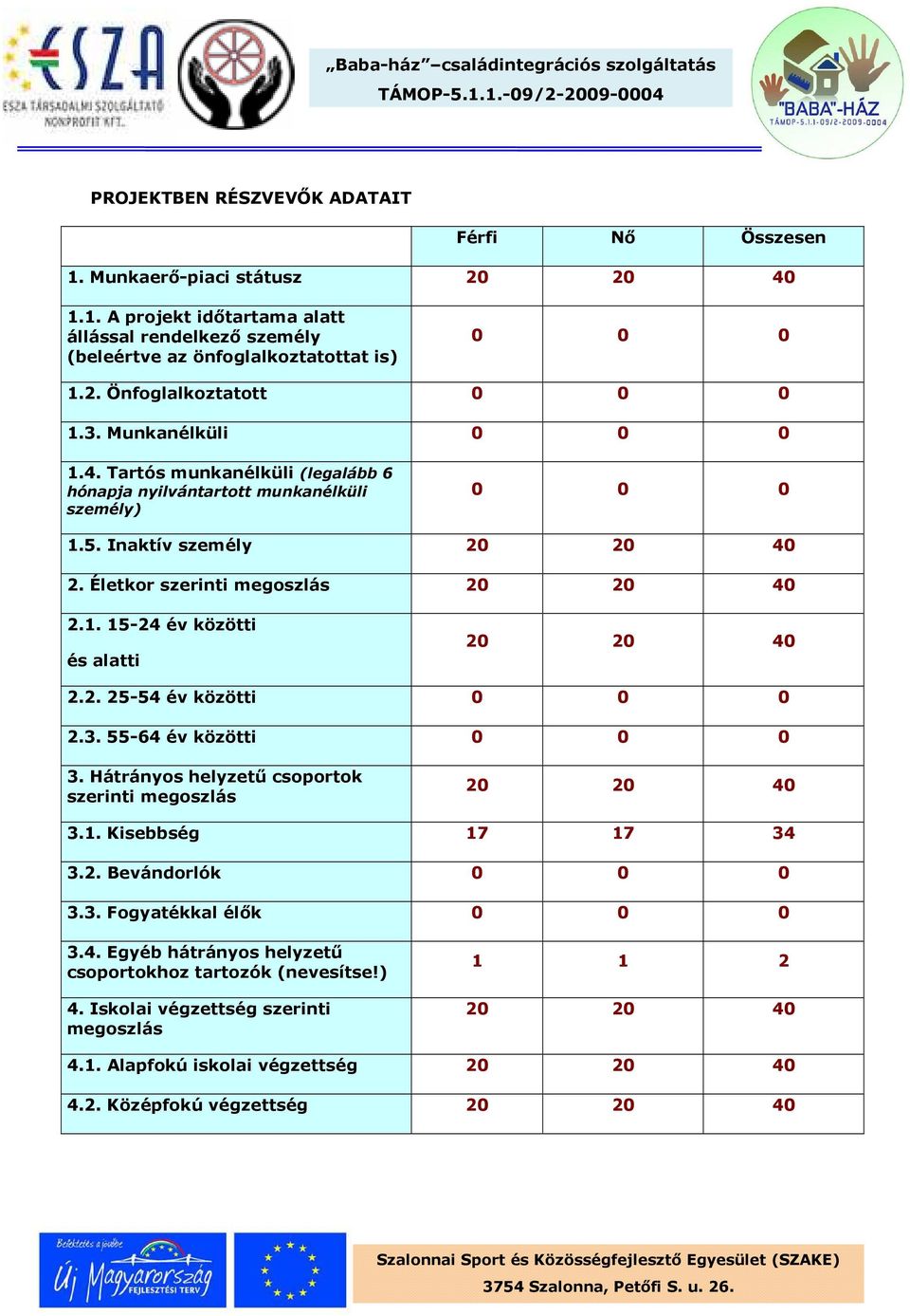 2. 25-54 év közötti 0 0 0 2.3. 55-64 év közötti 0 0 0 3. Hátrányos helyzetű csoportok szerinti megoszlás 20 20 40 3.1. Kisebbség 17 17 34 3.2. Bevándorlók 0 0 0 3.3. Fogyatékkal élők 0 0 0 3.4. Egyéb hátrányos helyzetű csoportokhoz tartozók (nevesítse!