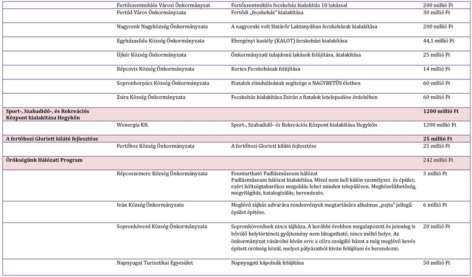 Önkormányzata Önkormányzati tulajdonú lakások felújítása, átalakítása 25 millió Ft Répcevis Község Önkormányzata Kertes Fecskeházak felújítása 14 millió Ft Sopronhorpács Község Önkormányzata Fiatalok