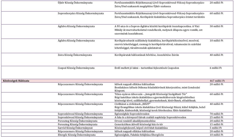 kerékpárút összekapcsolása. A Váci Mihály út murvaburkolattal rendelkezik, melynek állapota egyre romlik, ezt szeretnénk leaszfaltozni.