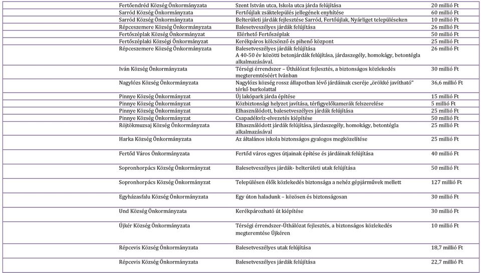 Fertőszéplak 50 millió Ft Fertőszéplaki Községi Önkormányzat Kerékpáros kölcsönző és pihenő központ 25 millió Ft Répceszemere Község Önkormányzata Balesetveszélyes járdák felújítása 26 millió Ft A