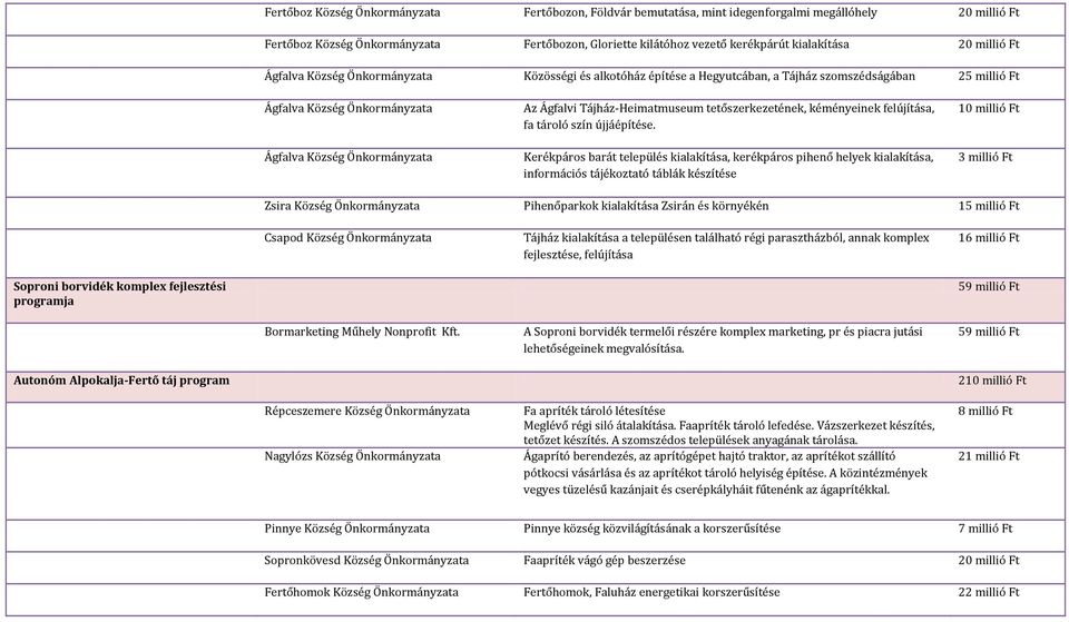 Kerékpáros barát település kialakítása, kerékpáros pihenő helyek kialakítása, információs tájékoztató táblák készítése 3 millió Ft Zsira Község Önkormányzata Pihenőparkok kialakítása Zsirán és