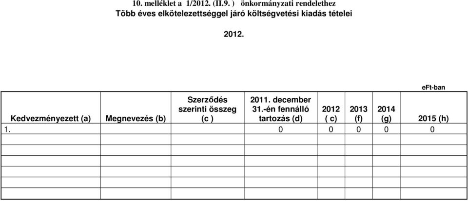 költségvetési kiadás tételei 2012.