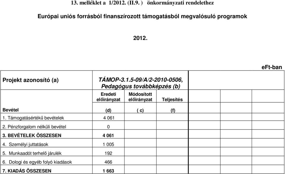 Projekt azonosító (a) TÁMOP-3.1.