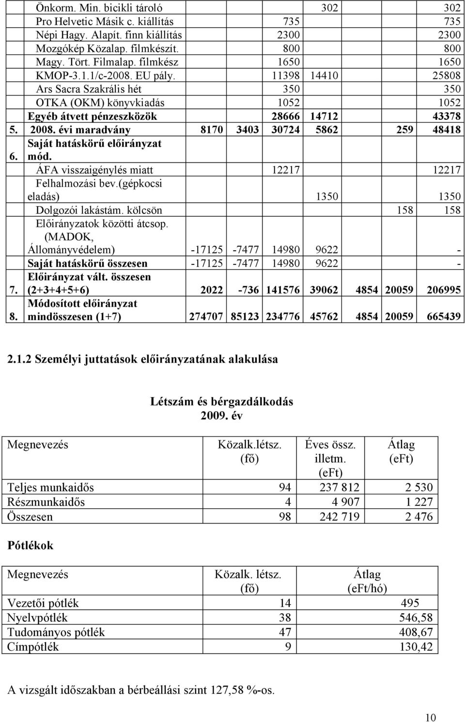 évi maradvány 8170 3403 30724 5862 259 48418 6. Saját hatáskörű előirányzat mód. ÁFA visszaigénylés miatt 12217 12217 Felhalmozási bev.(gépkocsi eladás) 1350 1350 Dolgozói lakástám.