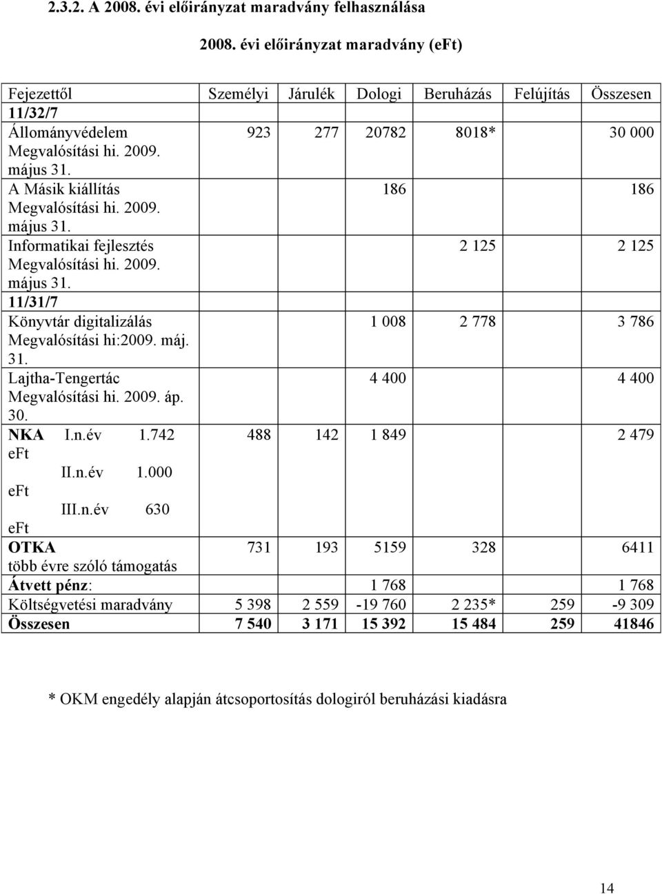 A Másik kiállítás 186 186 Megvalósítási hi. 2009. május 31. Informatikai fejlesztés 2 125 2 125 Megvalósítási hi. 2009. május 31. 11/31/7 Könyvtár digitalizálás 1 008 2 778 3 786 Megvalósítási hi:2009.