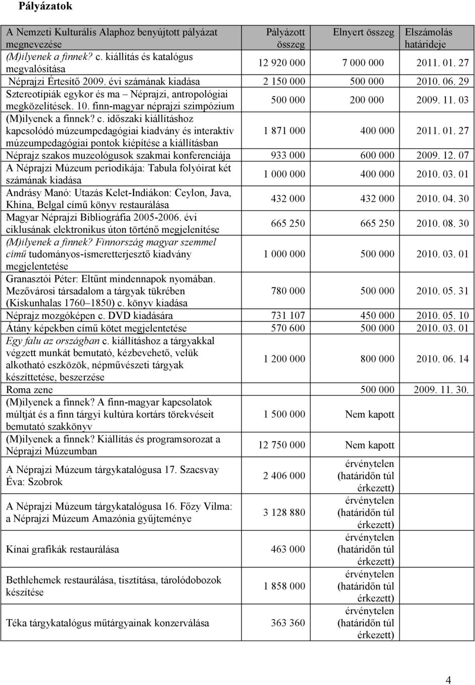 29 Sztereotípiák egykor és ma Néprajzi, antropológiai megközelítések. 10. finn-magyar néprajzi szimpózium 500 000 200 000 2009. 11. 03 (M)ilyenek a finnek? c.