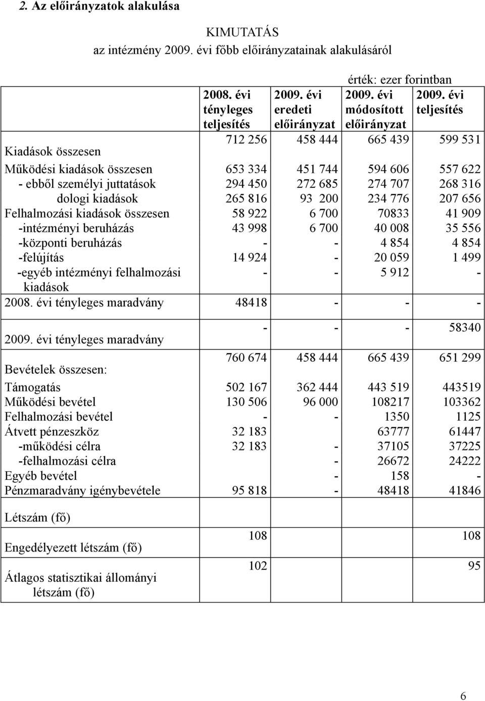 268 316 dologi kiadások 265 816 93 200 234 776 207 656 Felhalmozási kiadások összesen 58 922 6 700 70833 41 909 -intézményi beruházás 43 998 6 700 40 008 35 556 -központi beruházás - - 4 854 4 854