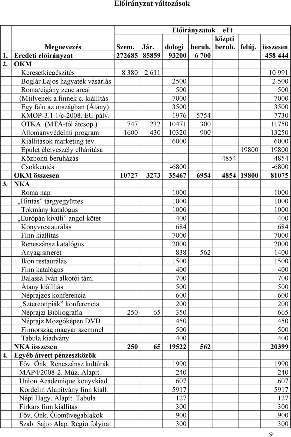 kiállítás 7000 7000 Egy falu az országban (Átány) 3500 3500 KMOP-3.1.1/c-2008. EU pály. 1976 5754 7730 OTKA (MTA-tól átcsop.