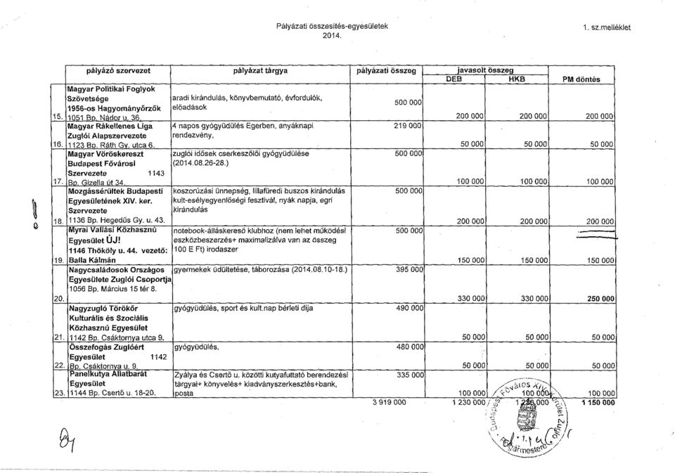 Szervezete 1136 Bp. Hegedűs Gy. u. 43. Myrai Vallási Közhasznú Egyesület ÚJ! 1146 Thököly u. 44. vezető: Ballá Kálmán Nagycsaládosok Országos Egyesülete Zuglói Csoportja 1056 Bp. Március 15 tér 8.