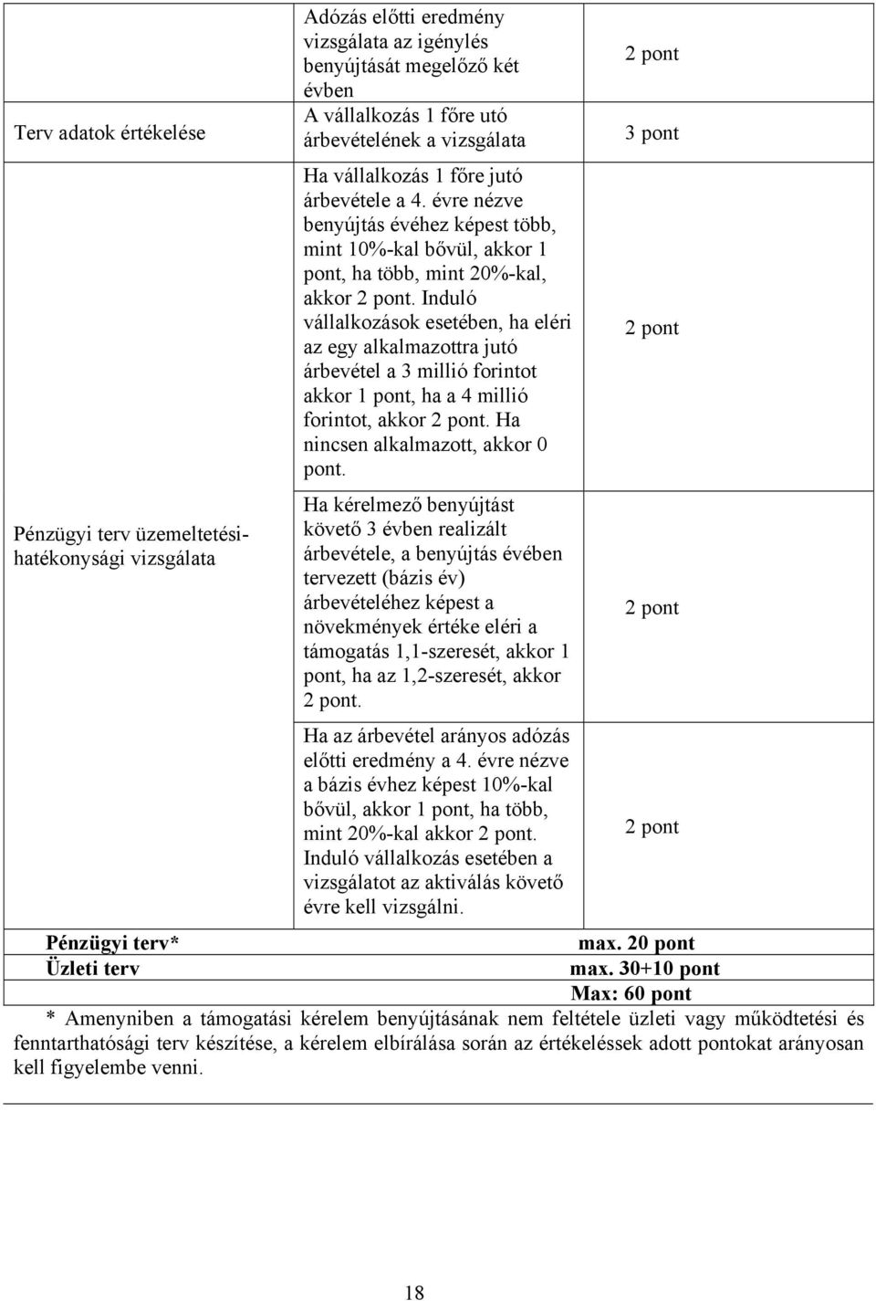 Induló vállalkozások esetében, ha eléri az egy alkalmazottra jutó árbevétel a 3 millió forintot akkor 1 pont, ha a 4 millió forintot, akkor. Ha nincsen alkalmazott, akkor 0 pont.