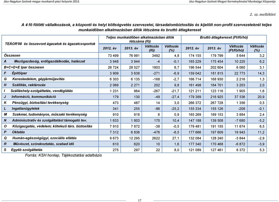 bruttó átlagkereset TEÁOR'08 és összevont ágazatok és ágazatcsoportok Teljes munkaidőben alkalmazásban állók létszáma (fő) 2012. év 2013.