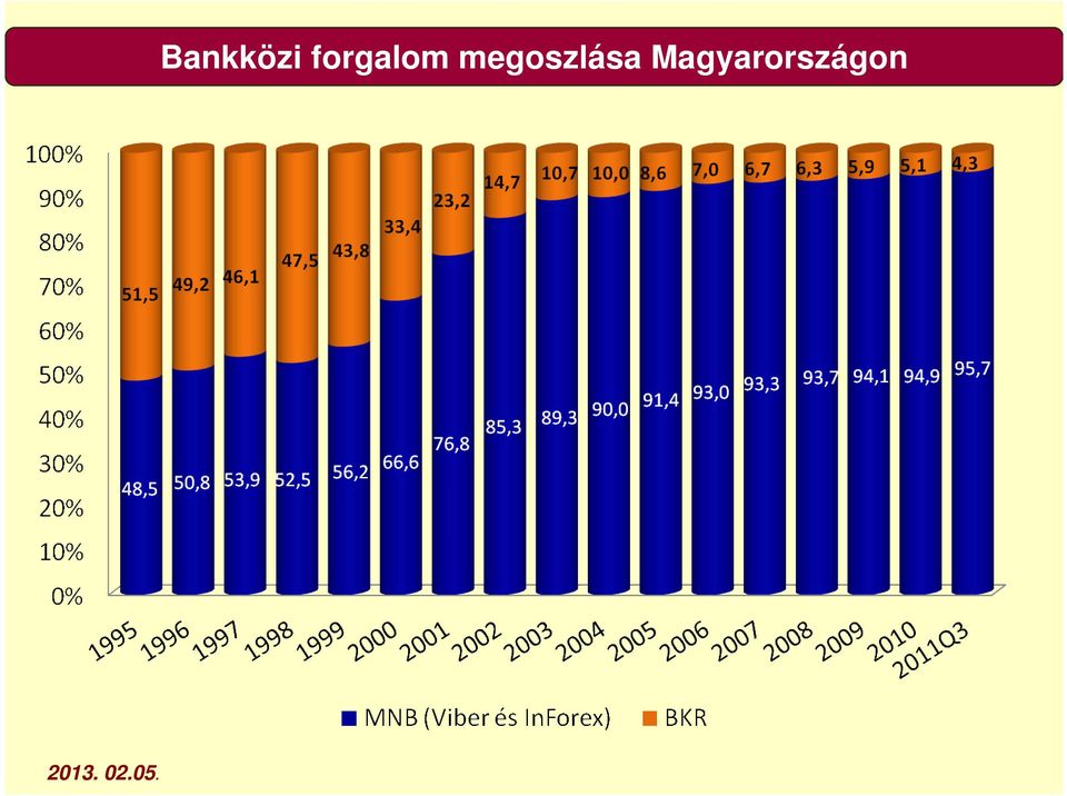 megoszlása