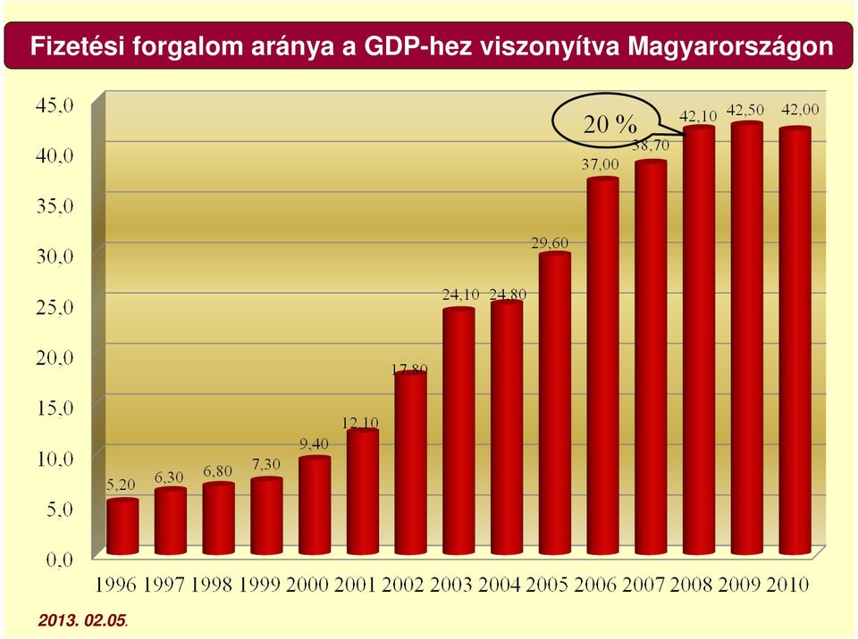 a GDP-hez