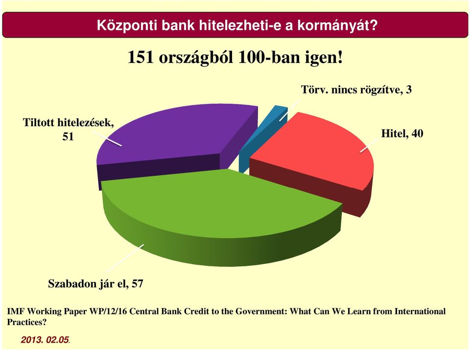 nincs rögzítve, 3 Tiltott hitelezések, 51 Hitel, 40 Szabadon jár