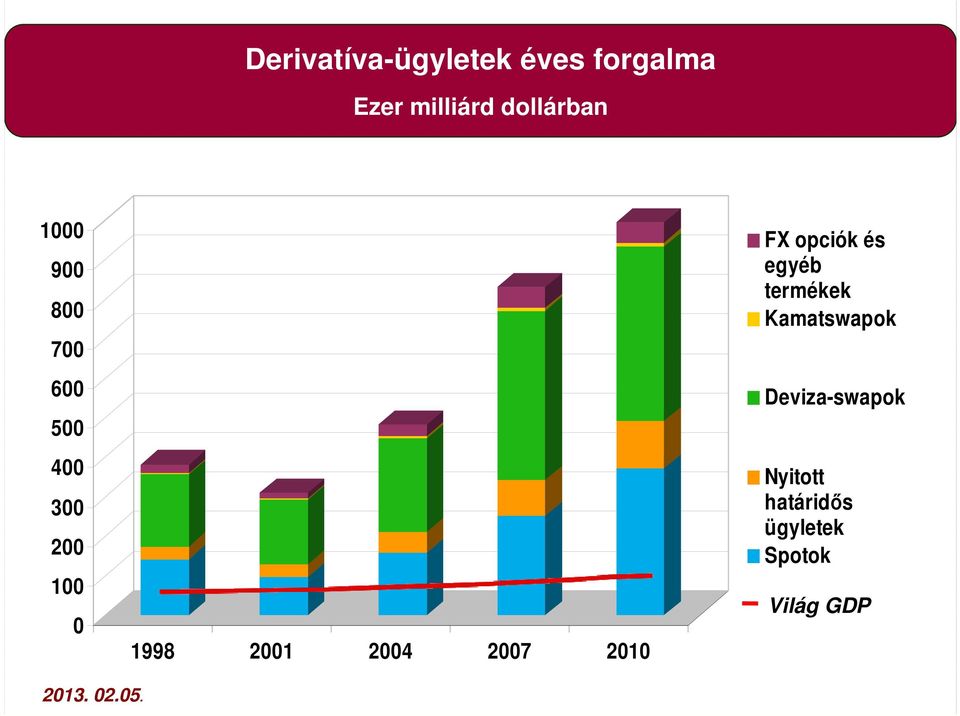 1998 2001 2004 2007 2010 FX opciók és egyéb termékek