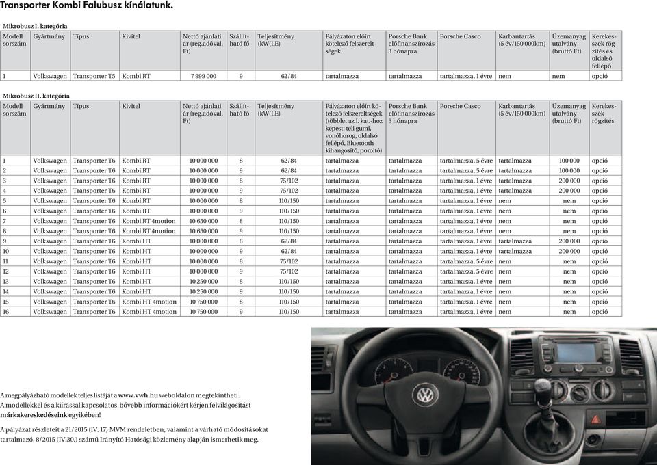 adóval, Ft) Szállítható fő Teljesítmény (kw(le) 6/4 Pályázaton előírt kötelező felszereltségek Porsche Bank Porsche Casco előfinanszírozás hónapra Karbantartás (5 év/50 000km), évre Üzemanyag Kerekes