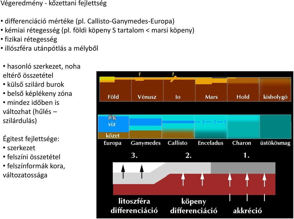 földi köpeny S tartalom < marsi köpeny) fizikai rétegesség illószféra utánpótlás a mélyből hasonló