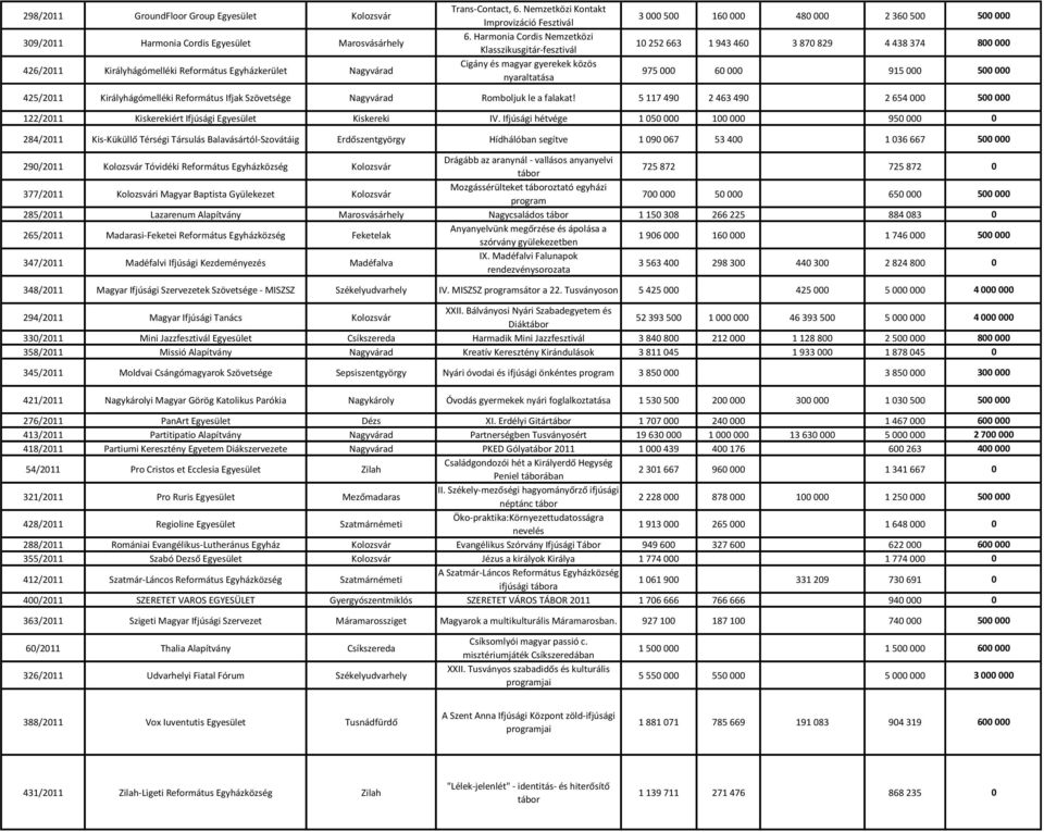 Harmonia Cordis Nemzetközi Klasszikusgitár-fesztivál Cigány és magyar gyerekek közös nyaraltatása 3 000 500 160 000 480 000 2 360 500 500 000 10 252 663 1 943 460 3 870 829 4 438 374 800 000 975 000