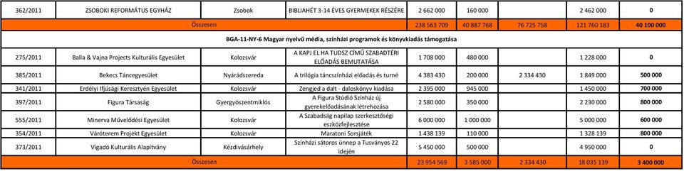 4 383 430 200 000 2 334 430 1 849 000 500 000 341/2011 Erdélyi Ifjúsági Keresztyén Egyesület Kolozsvár Zengjed a dalt - daloskönyv kiadása 2 395 000 945 000 1 450 000 700 000 397/2011 Figura Társaság