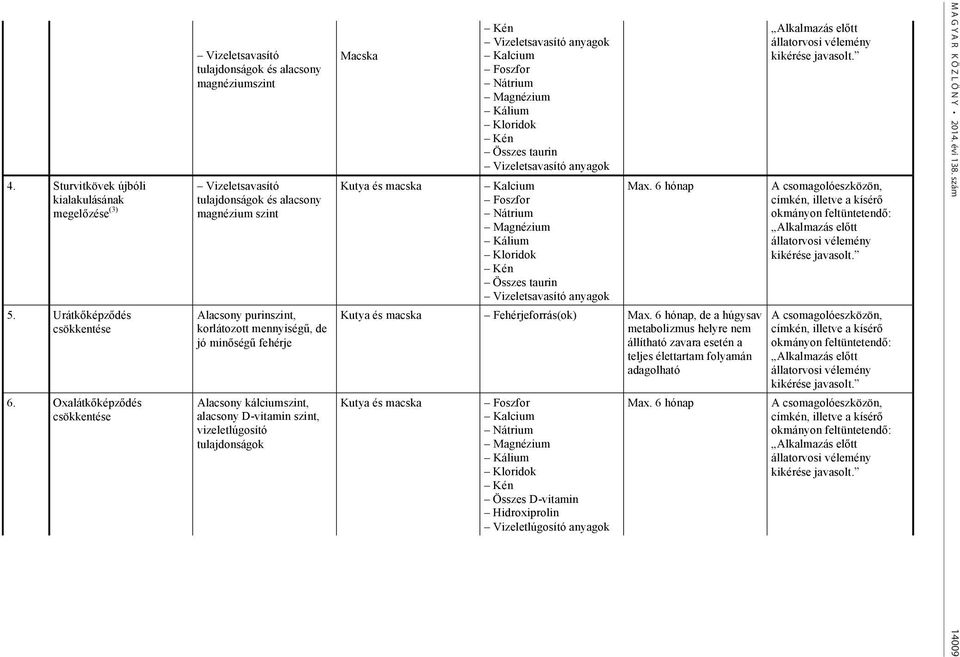 ség fehérje Alacsony kálciumszint, alacsony D-vitamin szint, vizeletlúgosító tulajdonságok Macska Kutya és macska Kén Vizeletsavasító anyagok Kalcium Foszfor Magnézium Kloridok Kén Összes taurin