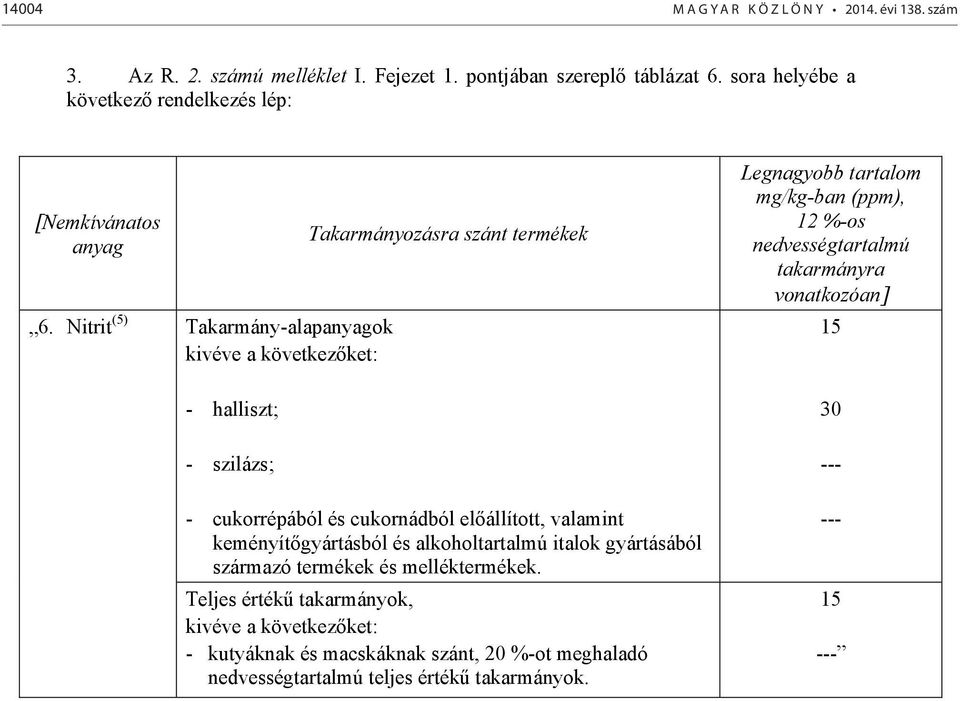 Nitrit (5) Takarmány-alapanyagok - halliszt; - szilázs; Takarmányozásra szánt termékek - cukorrépából és cukornádból el állított, valamint keményít gyártásból és