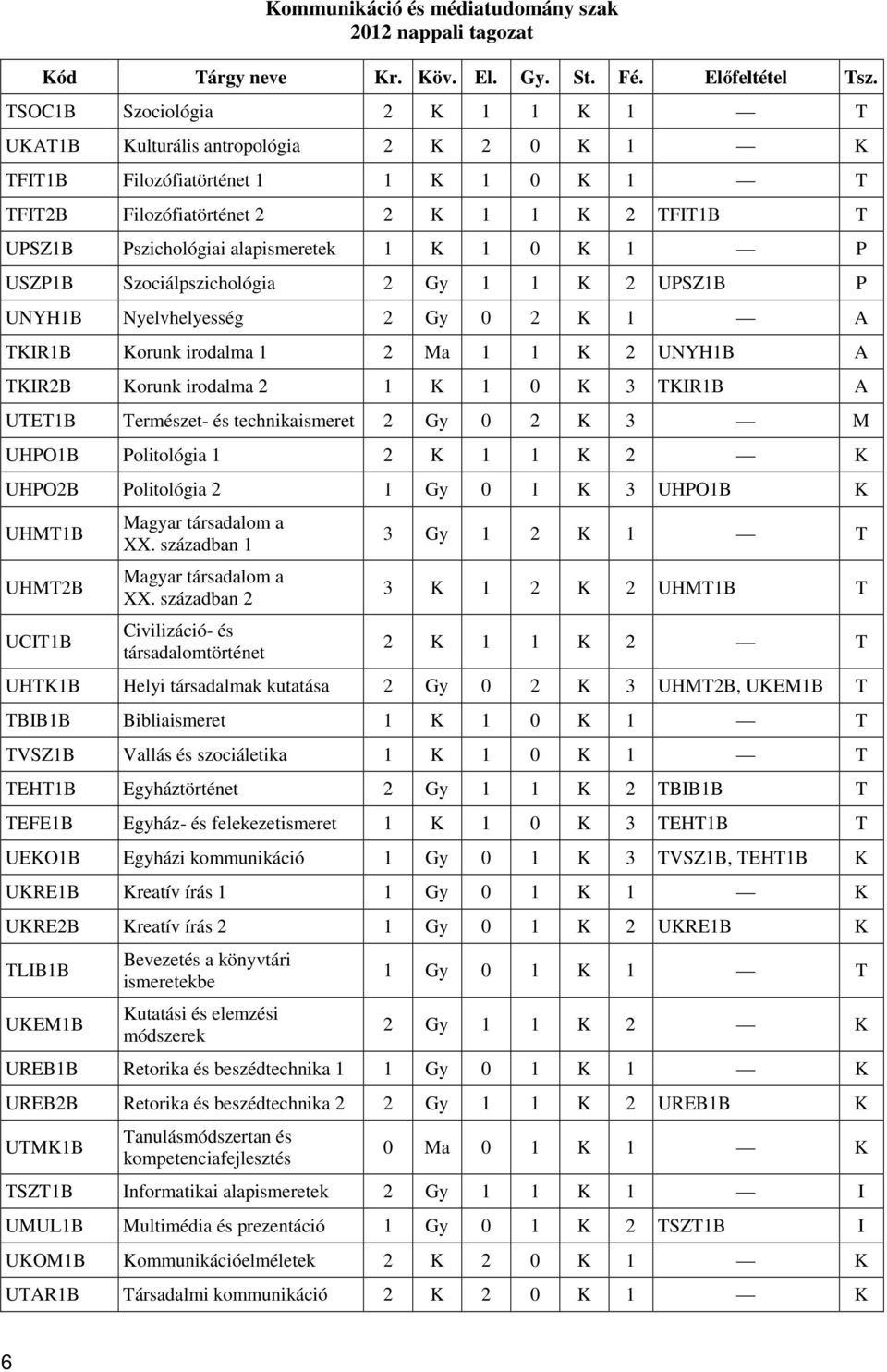 alapismeretek 1 K 1 0 K 1 P USZP1B Szociálpszichológia 2 Gy 1 1 K 2 UPSZ1B P UNYH1B Nyelvhelyesség 2 Gy 0 2 K 1 A TKIR1B Korunk irodalma 1 2 Ma 1 1 K 2 UNYH1B A TKIR2B Korunk irodalma 2 1 K 1 0 K 3