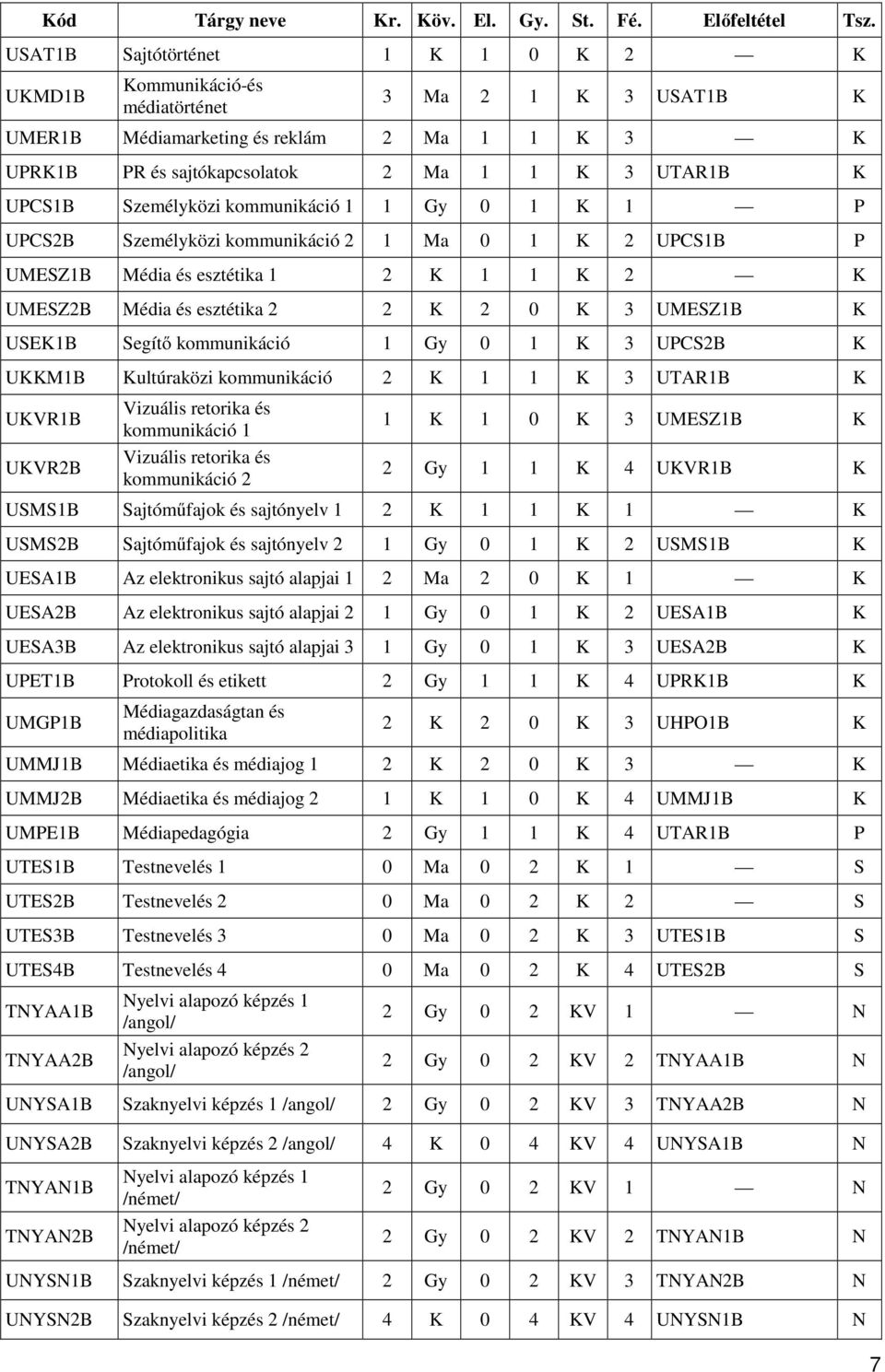 Személyközi kommunikáció 1 1 Gy 0 1 K 1 P UPCS2B Személyközi kommunikáció 2 1 Ma 0 1 K 2 UPCS1B P UMESZ1B Média és esztétika 1 2 K 1 1 K 2 K UMESZ2B Média és esztétika 2 2 K 2 0 K 3 UMESZ1B K USEK1B