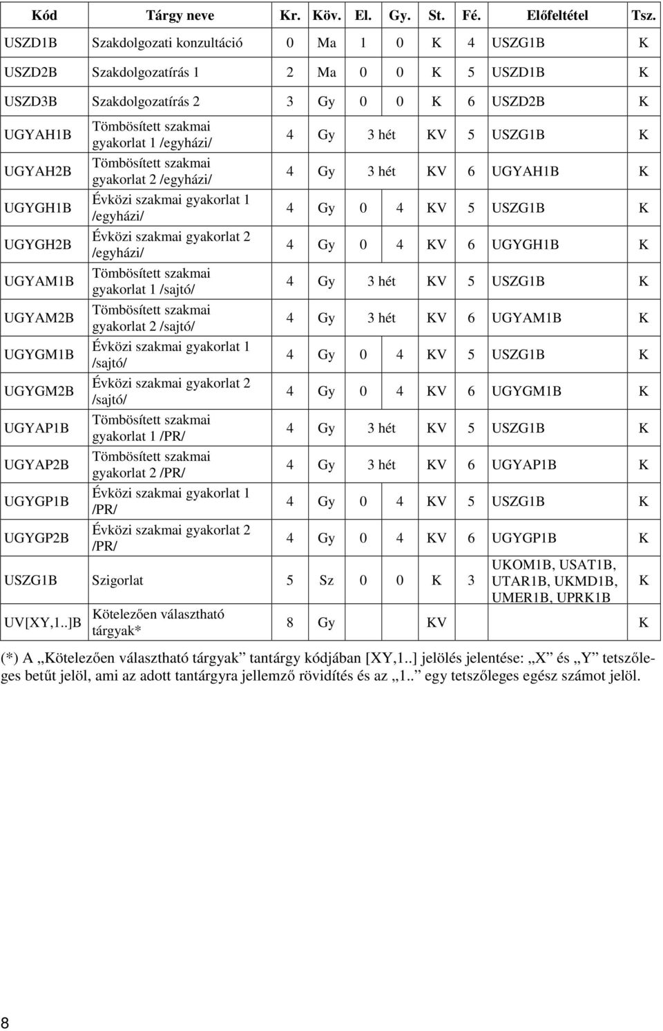 UGYGM1B UGYGM2B UGYAP1B UGYAP2B UGYGP1B UGYGP2B gyakorlat 1 /egyházi/ gyakorlat 2 /egyházi/ Évközi szakmai gyakorlat 1 /egyházi/ Évközi szakmai gyakorlat 2 /egyházi/ gyakorlat 1 /sajtó/ gyakorlat 2