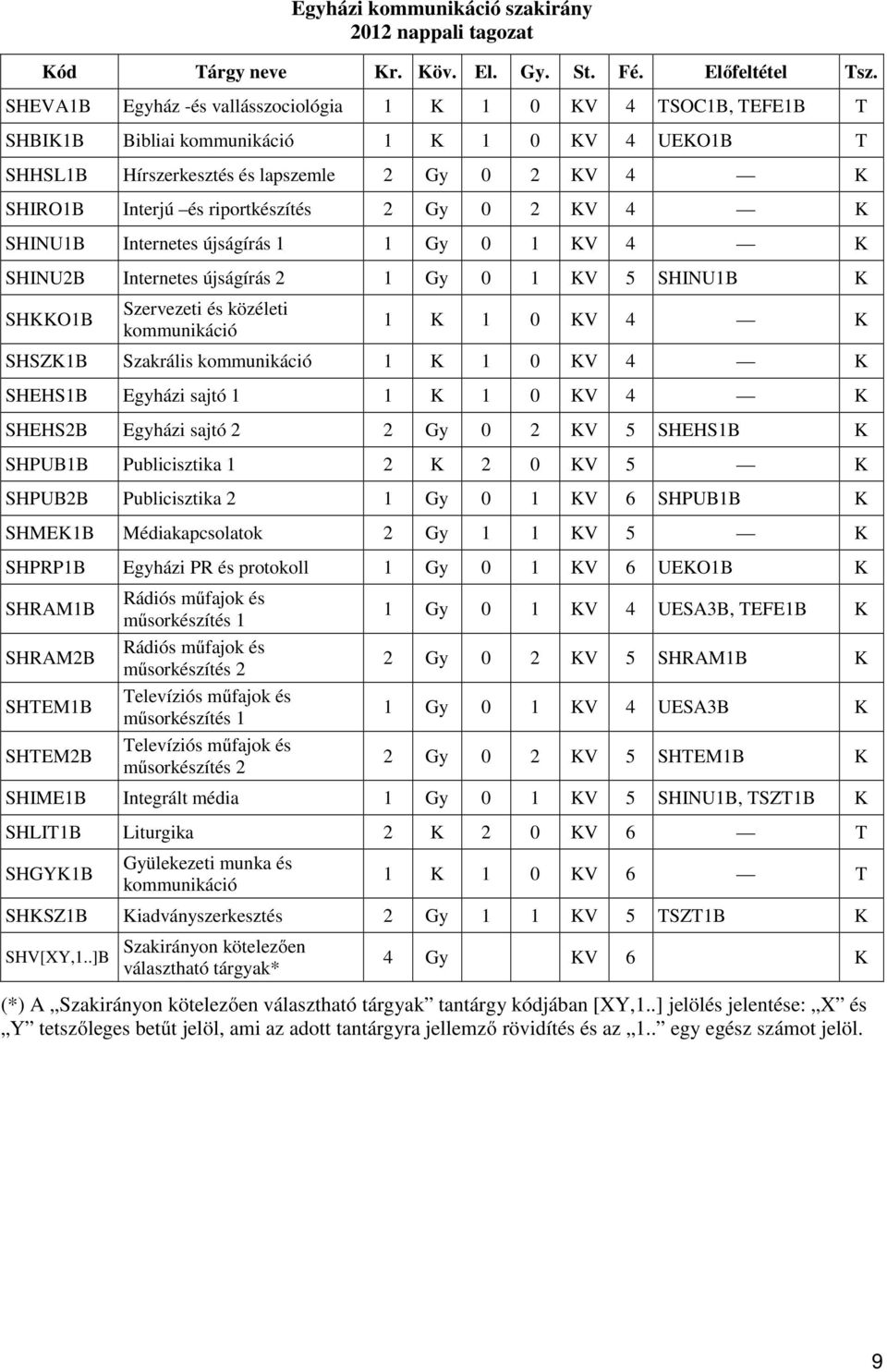 riportkészítés 2 Gy 0 2 KV 4 K SHINU1B Internetes újságírás 1 1 Gy 0 1 KV 4 K SHINU2B Internetes újságírás 2 1 Gy 0 1 KV 5 SHINU1B K SHKKO1B Szervezeti és közéleti kommunikáció 1 K 1 0 KV 4 K SHSZK1B