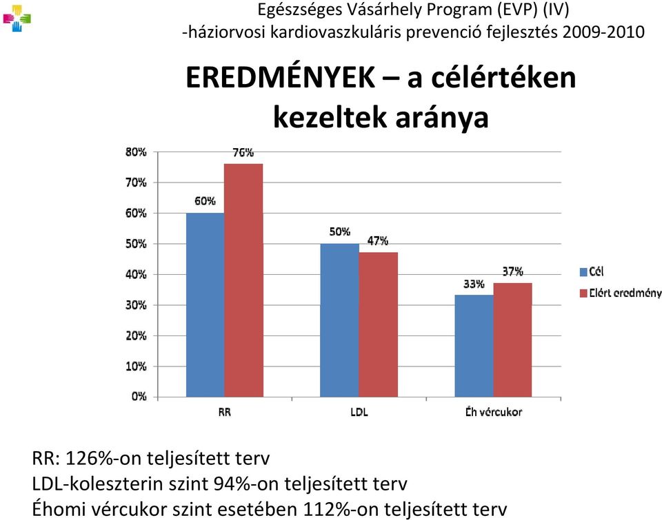 célértéken kezeltek aránya RR: 126% on teljesített terv LDL