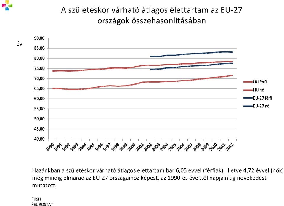 bár 6,05 évvel (férfiak), illetve 4,72 évvel (nők) még mindig elmarad az