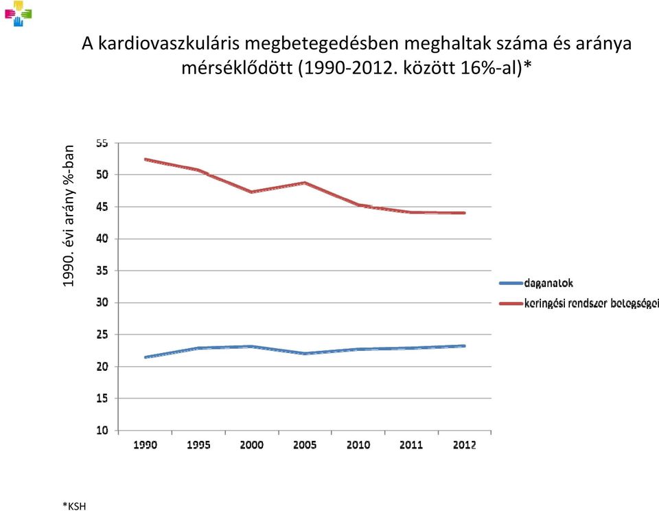 és aránya mérséklődött (1990