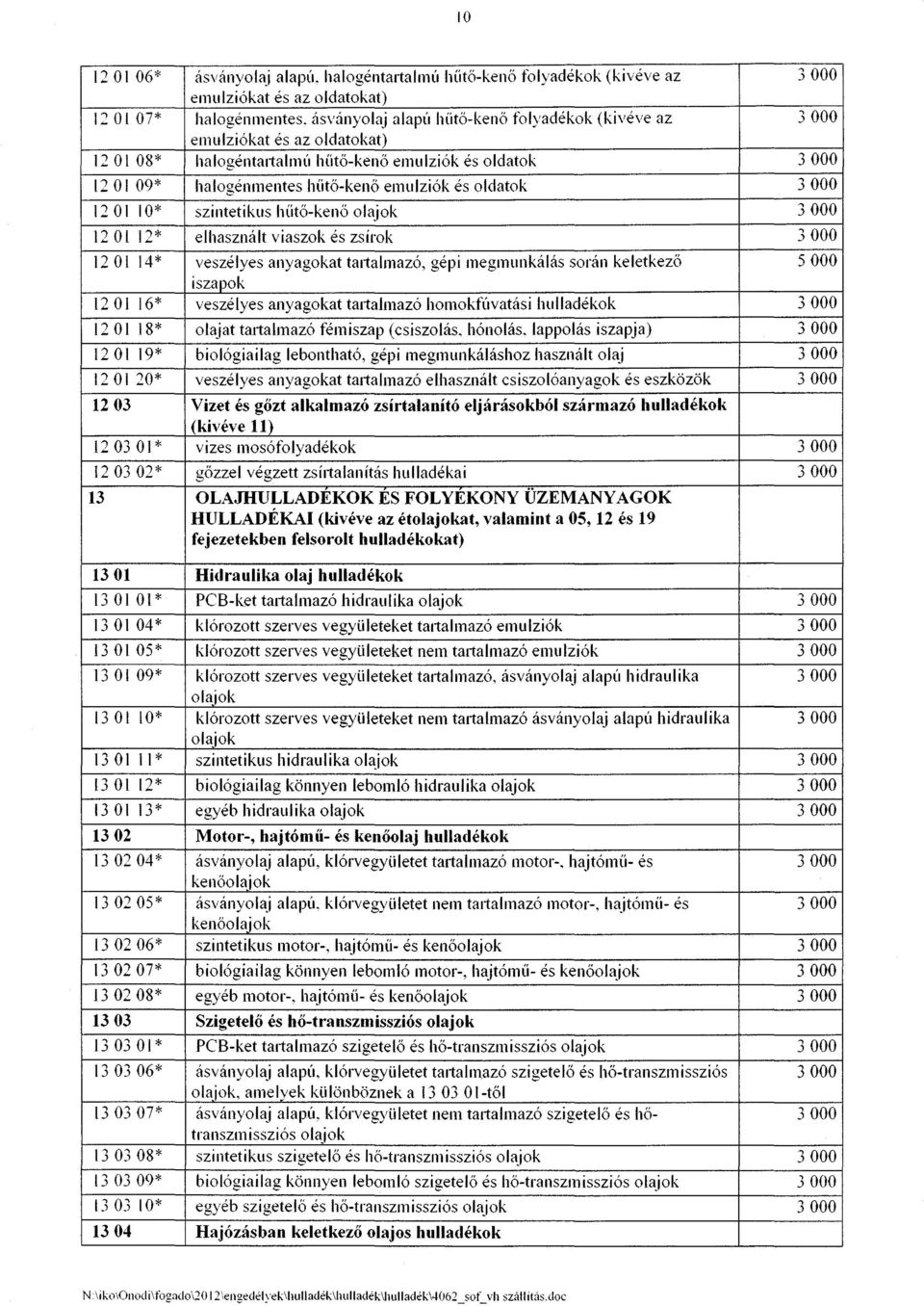 3000 12 Ol 10* szintetikus híítö-kenő olajok 3000 12 Ol 12* elhasznált viaszok és zsírok 3000 12 Ol 14* veszélyes anyagokat tattalmazó, gépi megmunkálás során keletkezö 5000 iszapok 120116* veszélyes