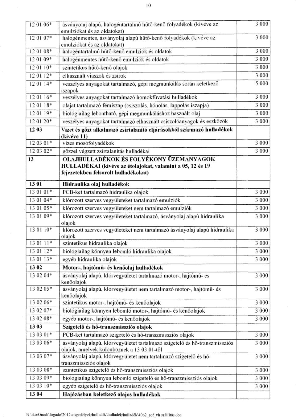 3000 12 Ol 10* szintetikus híítö-kenő olajok 3000 12 Ol 12* elhasznált viaszok és zsírok 3000 12 Ol 14* veszélyes anyagokat tattalmazó, gépi megmunkálás során keletkezö 5000 iszapok 120116* veszélyes