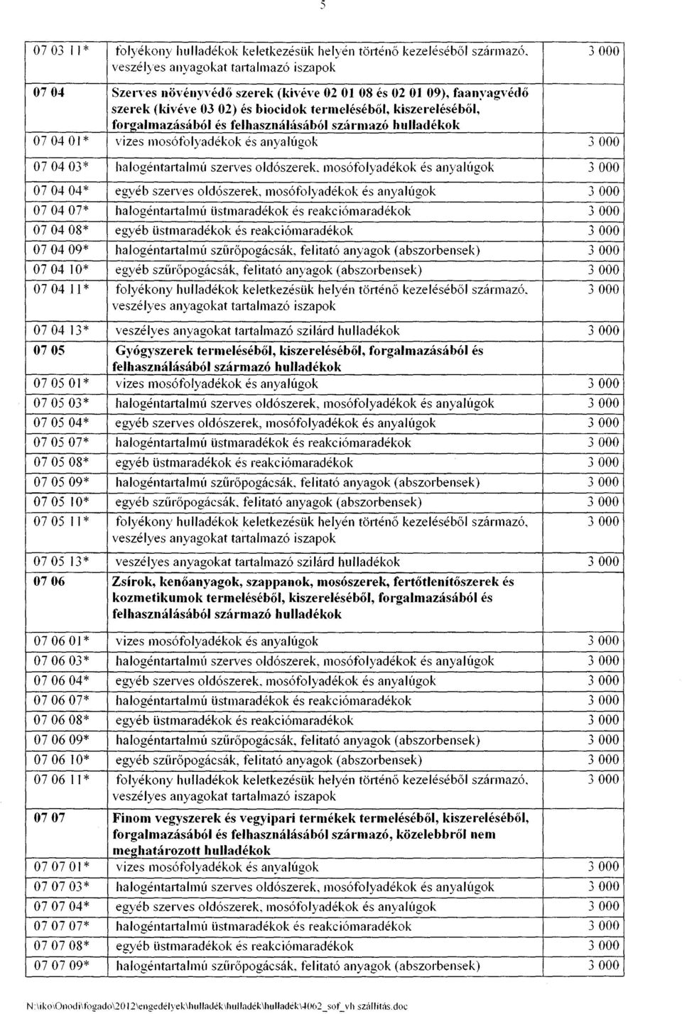 mosófolyadékok és anyalúgok 3000 070404* egyéb szel"vesoldószerek, mosófolyadékok és anyalúgok 3000 070407* halogéntal1almú üstmaradékok és reakciómaradékok 3000 070408* egyéb üstmaradékok és